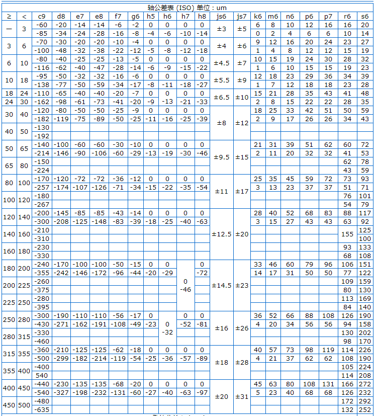 Φ5h6和Φ8h6的公差帶分別是多少？附軸和孔的公差表