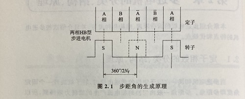 步距角是什么？步距角是怎么算出來的？