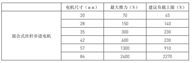 兩步搞定絲桿步進電機選型，這就是工資高的原因