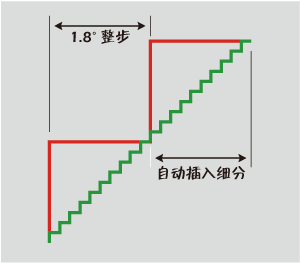 更平滑的運(yùn)動(dòng)表現(xiàn)